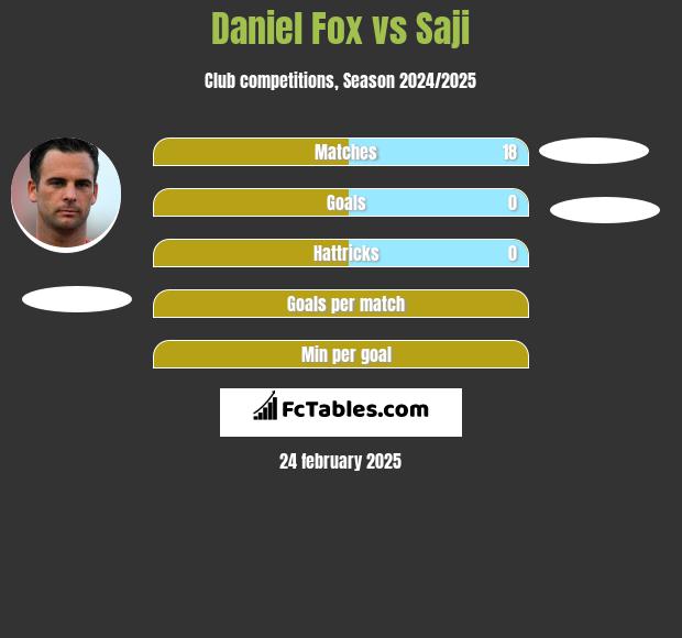 Daniel Fox vs Saji h2h player stats