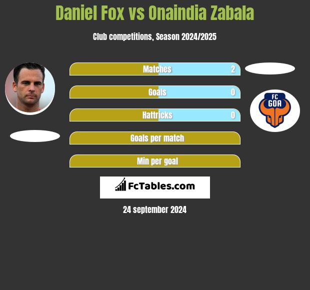 Daniel Fox vs Onaindia Zabala h2h player stats