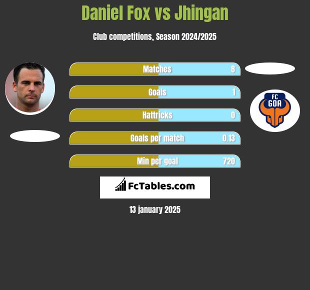 Daniel Fox vs Jhingan h2h player stats