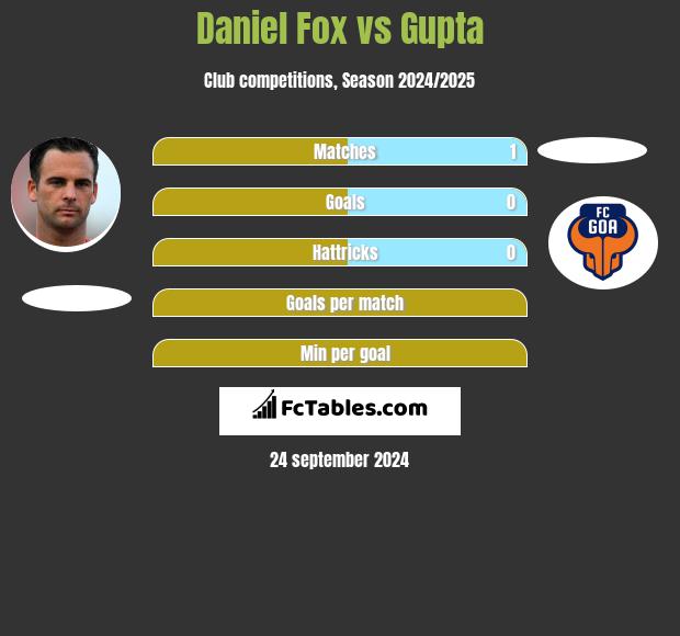 Daniel Fox vs Gupta h2h player stats