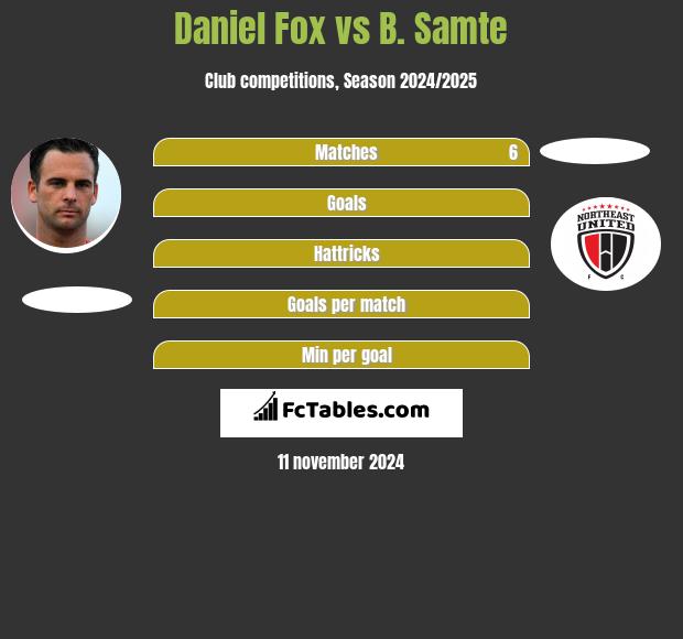 Daniel Fox vs B. Samte h2h player stats