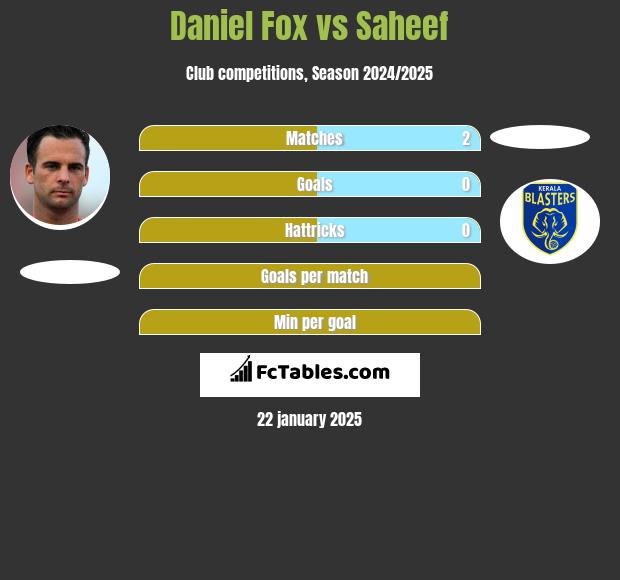 Daniel Fox vs Saheef h2h player stats