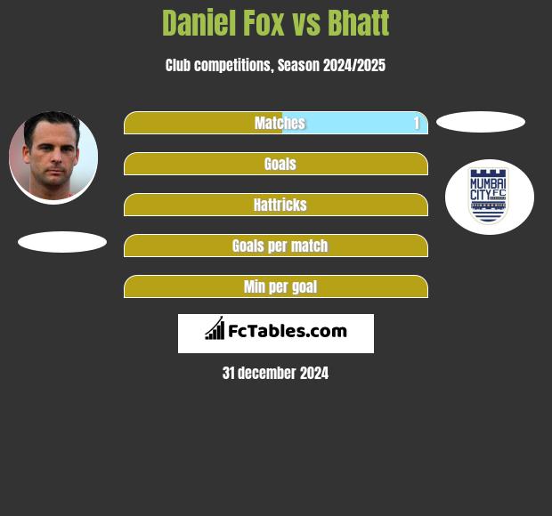 Daniel Fox vs Bhatt h2h player stats