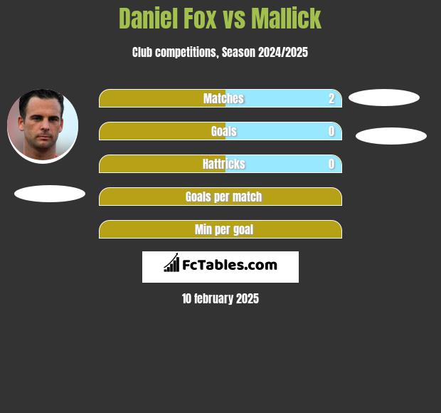 Daniel Fox vs Mallick h2h player stats