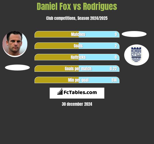 Daniel Fox vs Rodrigues h2h player stats