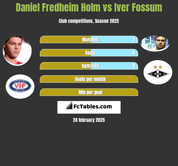 Daniel Fredheim Holm vs Iver Fossum h2h player stats