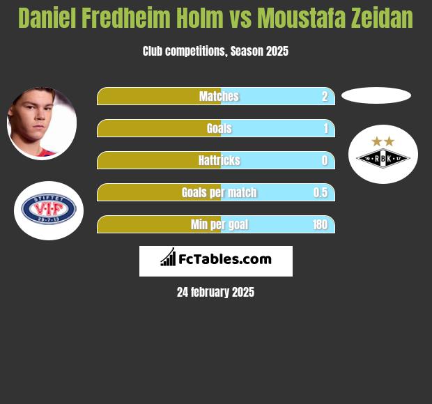 Daniel Fredheim Holm vs Moustafa Zeidan h2h player stats