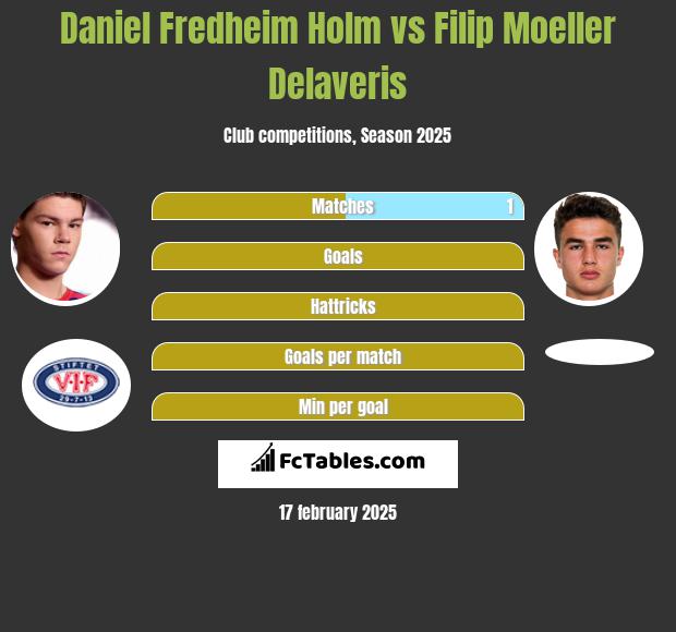 Daniel Fredheim Holm vs Filip Moeller Delaveris h2h player stats