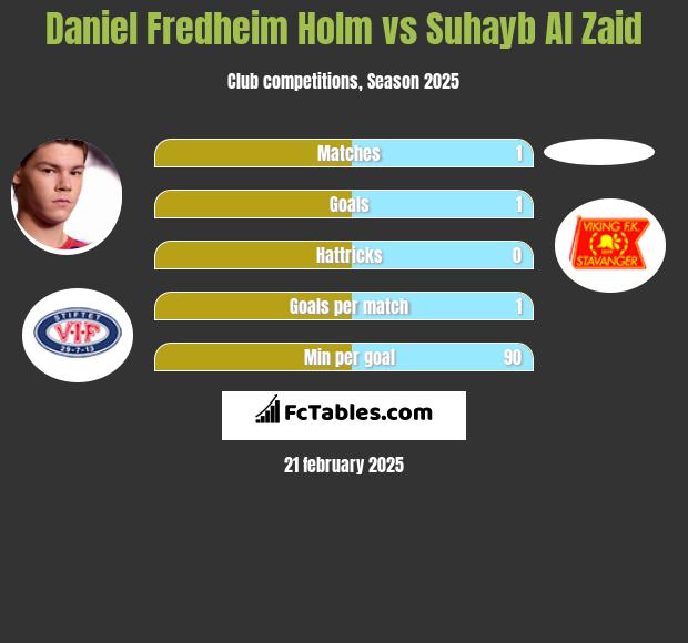 Daniel Fredheim Holm vs Suhayb Al Zaid h2h player stats