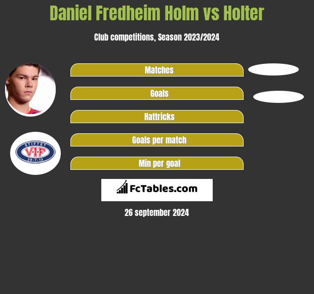 Daniel Fredheim Holm vs Holter h2h player stats