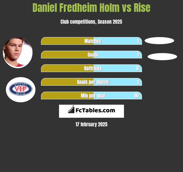 Daniel Fredheim Holm vs Rise h2h player stats