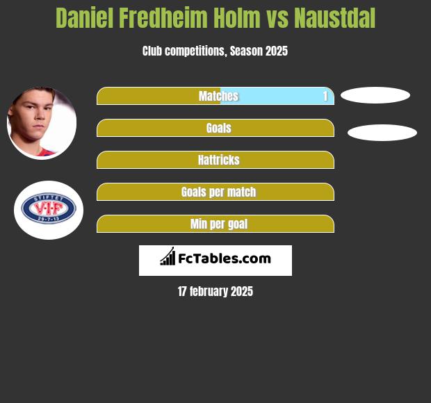 Daniel Fredheim Holm vs Naustdal h2h player stats