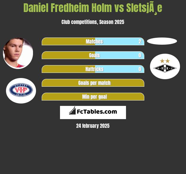 Daniel Fredheim Holm vs SletsjÃ¸e h2h player stats