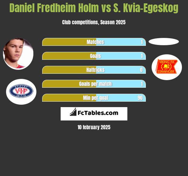 Daniel Fredheim Holm vs S. Kvia-Egeskog h2h player stats