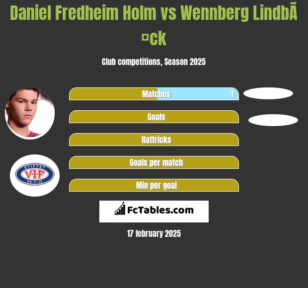 Daniel Fredheim Holm vs Wennberg LindbÃ¤ck h2h player stats