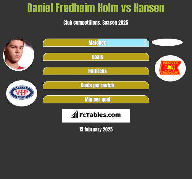 Daniel Fredheim Holm vs Hansen h2h player stats