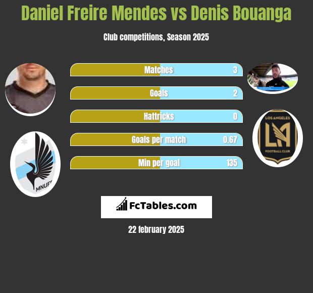 Daniel Freire Mendes vs Denis Bouanga h2h player stats