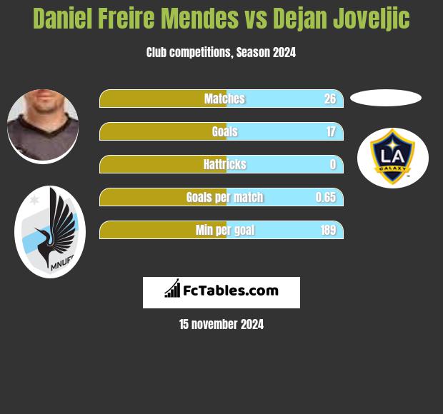 Daniel Freire Mendes vs Dejan Joveljic h2h player stats