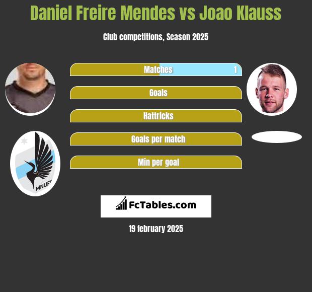 Daniel Freire Mendes vs Joao Klauss h2h player stats