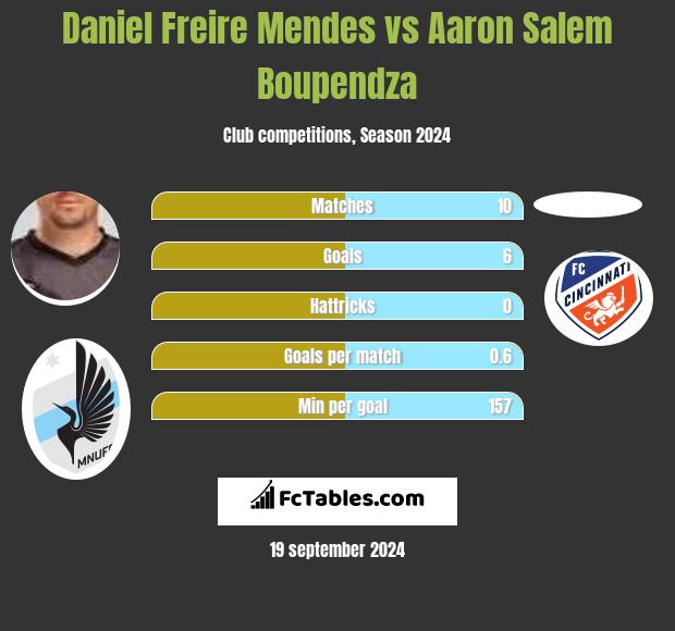 Daniel Freire Mendes vs Aaron Salem Boupendza h2h player stats