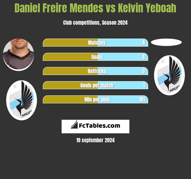 Daniel Freire Mendes vs Kelvin Yeboah h2h player stats