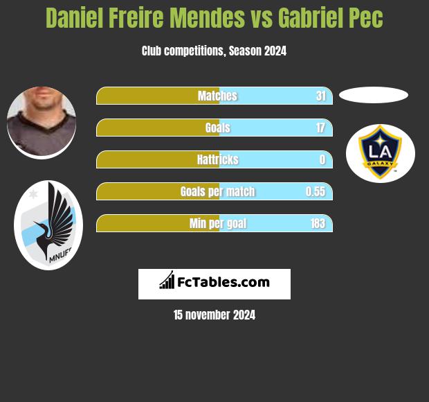 Daniel Freire Mendes vs Gabriel Pec h2h player stats