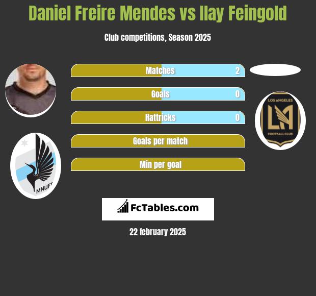 Daniel Freire Mendes vs Ilay Feingold h2h player stats