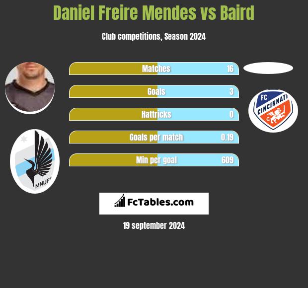 Daniel Freire Mendes vs Baird h2h player stats