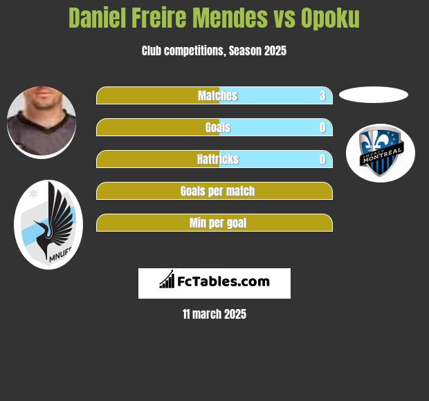 Daniel Freire Mendes vs Opoku h2h player stats