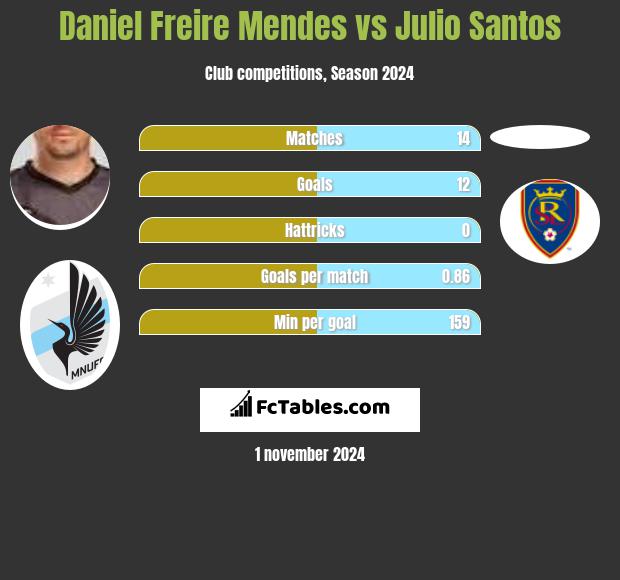 Daniel Freire Mendes vs Julio Santos h2h player stats