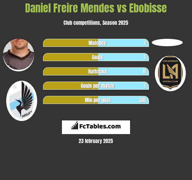 Daniel Freire Mendes vs Ebobisse h2h player stats