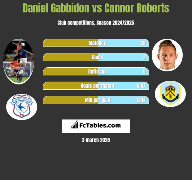 Daniel Gabbidon vs Connor Roberts h2h player stats