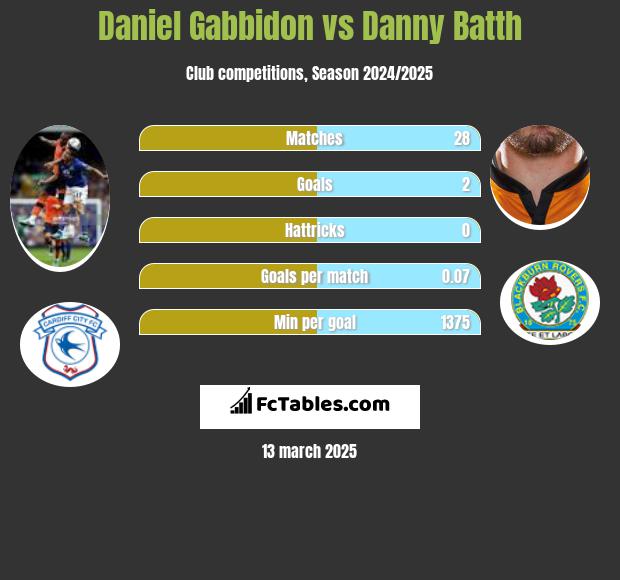 Daniel Gabbidon vs Danny Batth h2h player stats