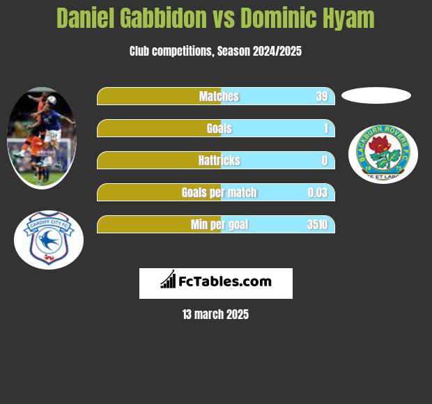 Daniel Gabbidon vs Dominic Hyam h2h player stats