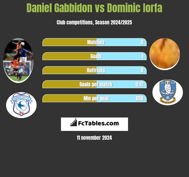 Daniel Gabbidon vs Dominic Iorfa h2h player stats