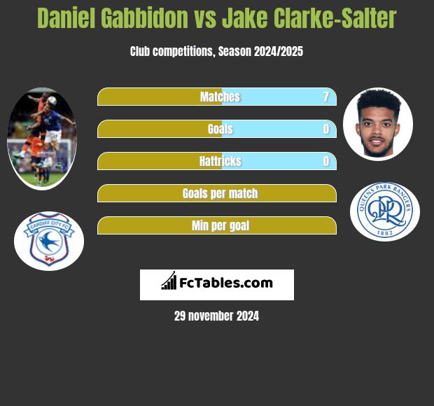 Daniel Gabbidon vs Jake Clarke-Salter h2h player stats