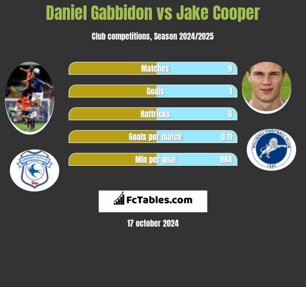 Daniel Gabbidon vs Jake Cooper h2h player stats