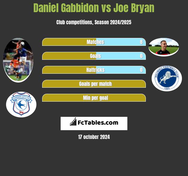 Daniel Gabbidon vs Joe Bryan h2h player stats