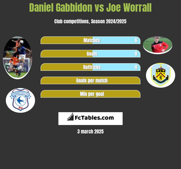 Daniel Gabbidon vs Joe Worrall h2h player stats