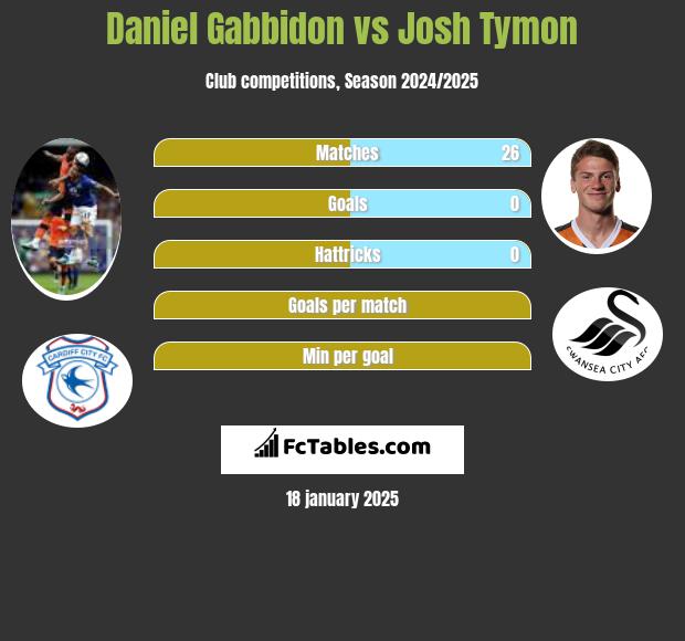 Daniel Gabbidon vs Josh Tymon h2h player stats