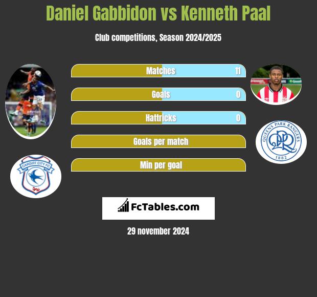 Daniel Gabbidon vs Kenneth Paal h2h player stats