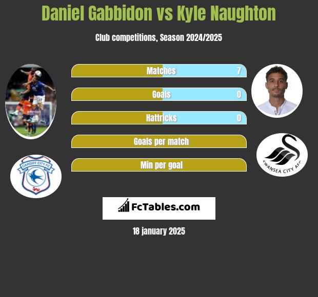 Daniel Gabbidon vs Kyle Naughton h2h player stats