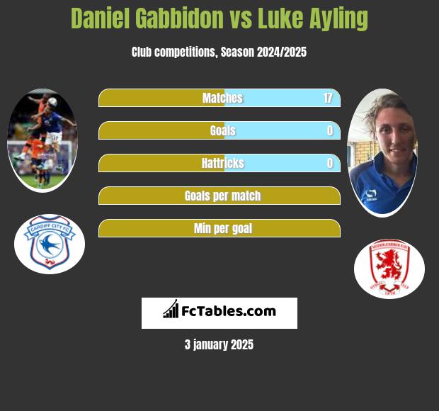 Daniel Gabbidon vs Luke Ayling h2h player stats