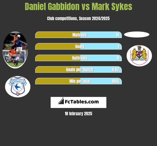 Daniel Gabbidon vs Mark Sykes h2h player stats