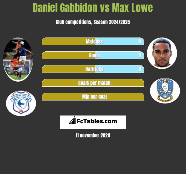 Daniel Gabbidon vs Max Lowe h2h player stats