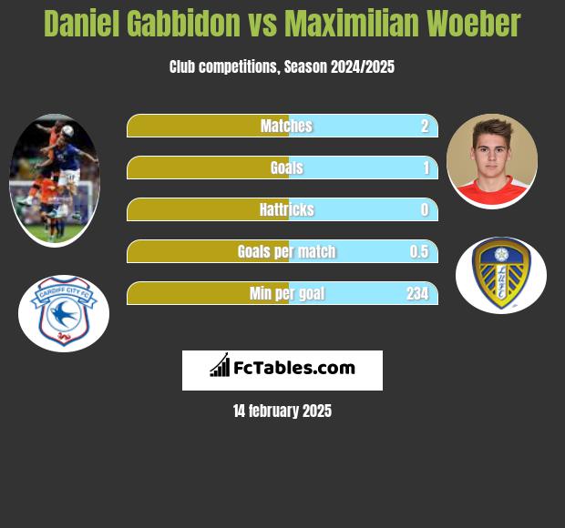 Daniel Gabbidon vs Maximilian Woeber h2h player stats