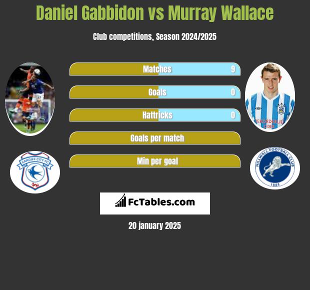 Daniel Gabbidon vs Murray Wallace h2h player stats