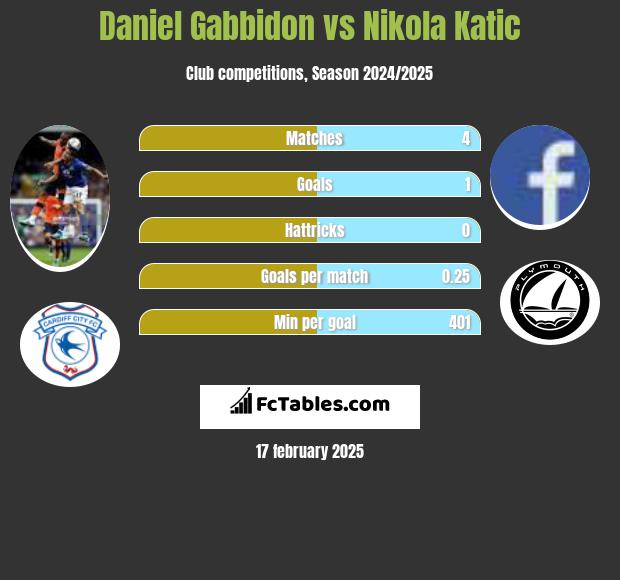 Daniel Gabbidon vs Nikola Katic h2h player stats