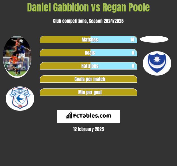 Daniel Gabbidon vs Regan Poole h2h player stats