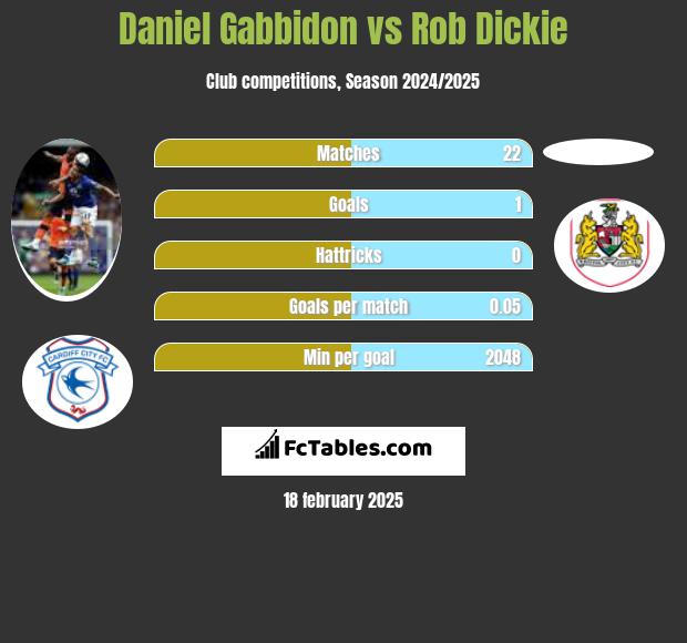 Daniel Gabbidon vs Rob Dickie h2h player stats